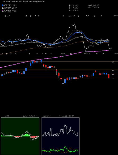Munafa Archrock, Inc. (AROC) stock tips, volume analysis, indicator analysis [intraday, positional] for today and tomorrow