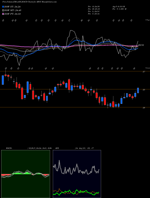 MACD charts various settings share AROC Archrock, Inc. NYSE Stock exchange 