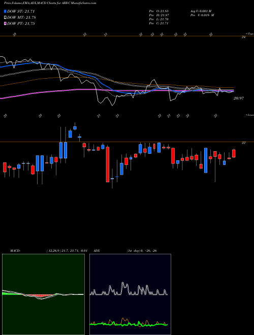 Munafa Armour Residential REIT Inc 7% Prf Perpetual USD (ARR-C) stock tips, volume analysis, indicator analysis [intraday, positional] for today and tomorrow