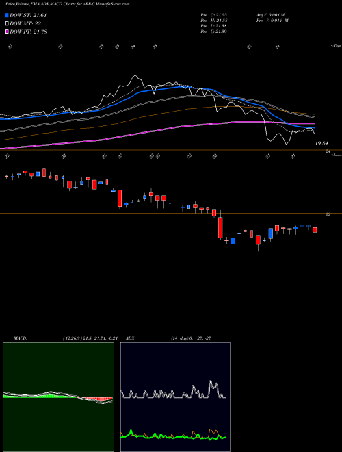 MACD charts various settings share ARR-C Armour Residential REIT Inc 7% Prf Perpetual USD NYSE Stock exchange 