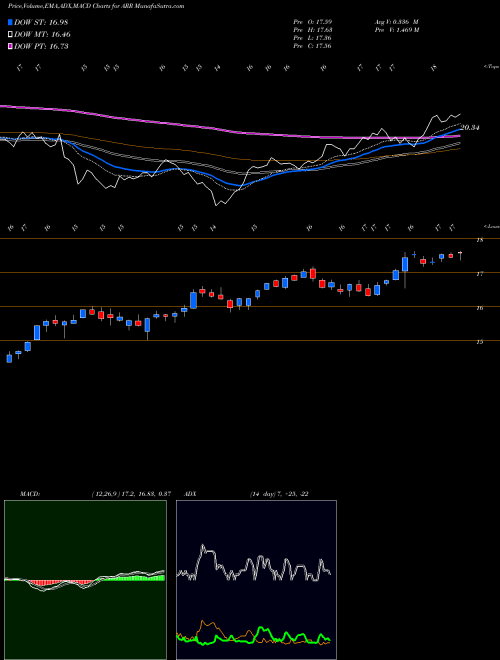 MACD charts various settings share ARR ARMOUR Residential REIT, Inc. NYSE Stock exchange 