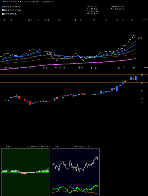 MACD charts various settings share ASA ASA Gold And Precious Metals Limited NYSE Stock exchange 