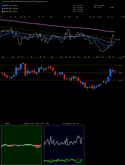 MACD charts various settings share ASAN Asana Inc Cl A NYSE Stock exchange 