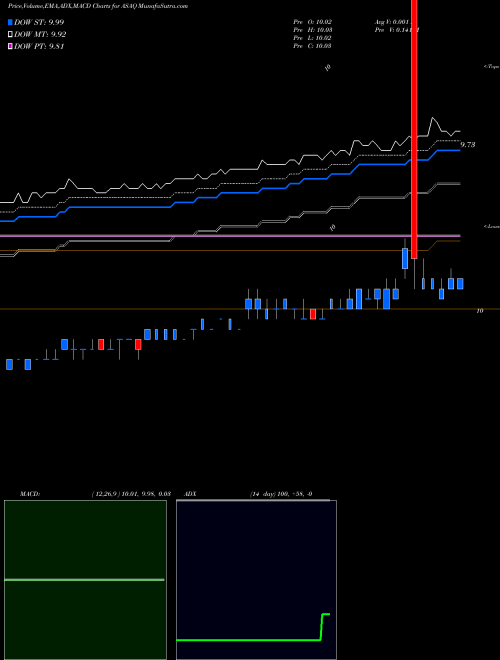 Munafa Atlantic Street Acquisition Corp Cl A (ASAQ) stock tips, volume analysis, indicator analysis [intraday, positional] for today and tomorrow