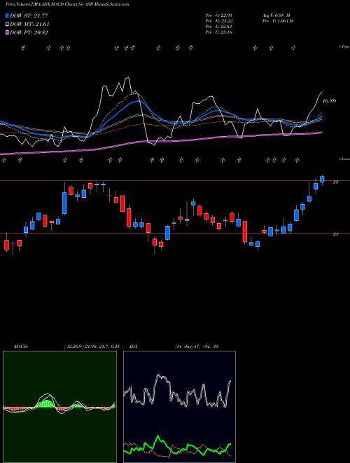 MACD charts various settings share ASB Associated Banc-Corp NYSE Stock exchange 