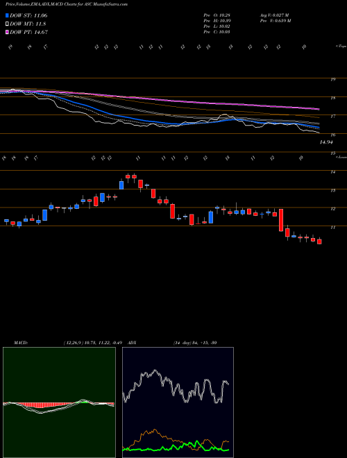 MACD charts various settings share ASC Ardmore Shipping Corporation NYSE Stock exchange 