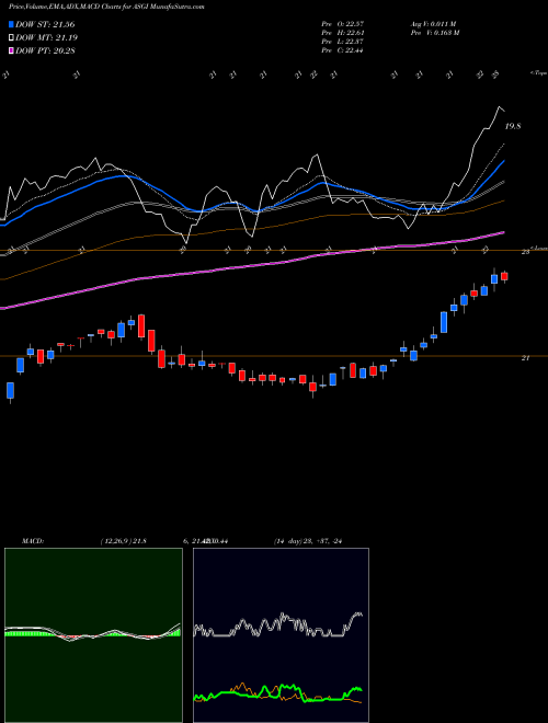 Munafa Aberdeen Standard Global Infrastructure (ASGI) stock tips, volume analysis, indicator analysis [intraday, positional] for today and tomorrow