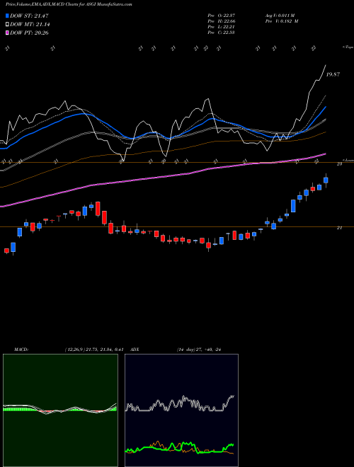 MACD charts various settings share ASGI Aberdeen Standard Global Infrastructure NYSE Stock exchange 