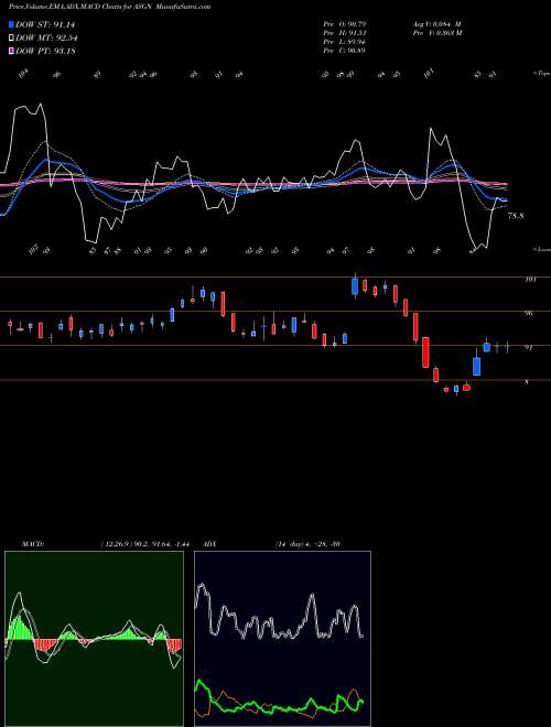 MACD charts various settings share ASGN ASGN Incorporated NYSE Stock exchange 