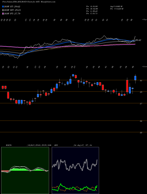 Munafa AdvanSix Inc. (ASIX) stock tips, volume analysis, indicator analysis [intraday, positional] for today and tomorrow