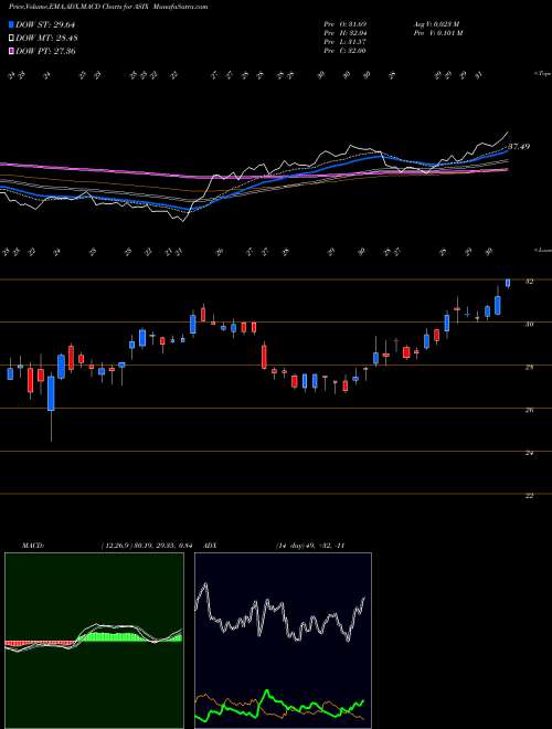 MACD charts various settings share ASIX AdvanSix Inc. NYSE Stock exchange 