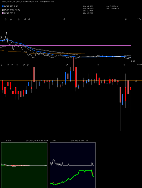 Munafa Aspirational Consumer Lifestyle Corp Cl A (ASPL) stock tips, volume analysis, indicator analysis [intraday, positional] for today and tomorrow