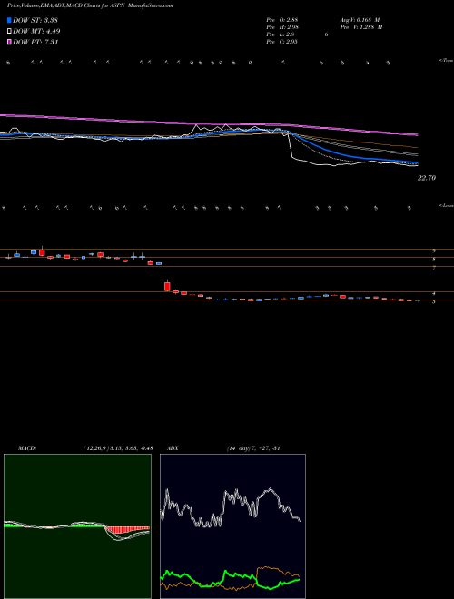 Munafa Aspen Aerogels, Inc. (ASPN) stock tips, volume analysis, indicator analysis [intraday, positional] for today and tomorrow