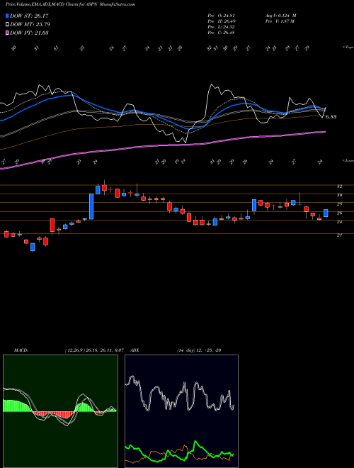 MACD charts various settings share ASPN Aspen Aerogels, Inc. NYSE Stock exchange 