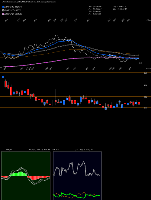 MACD charts various settings share ASR Grupo Aeroportuario Del Sureste, S.A. De C.V. NYSE Stock exchange 