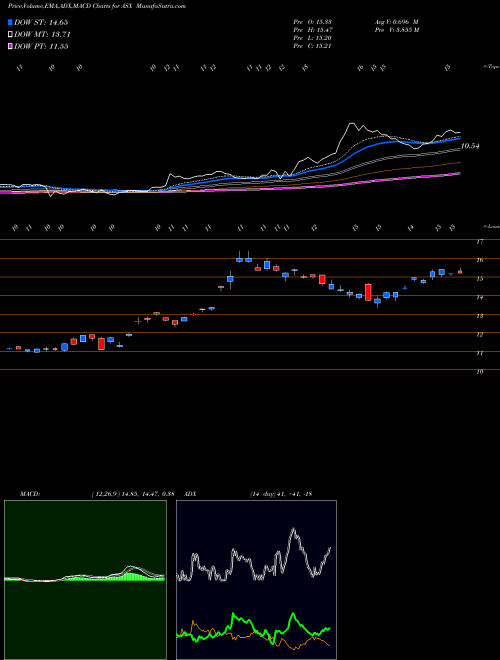 MACD charts various settings share ASX ASE Technology Holding Co., Ltd. NYSE Stock exchange 