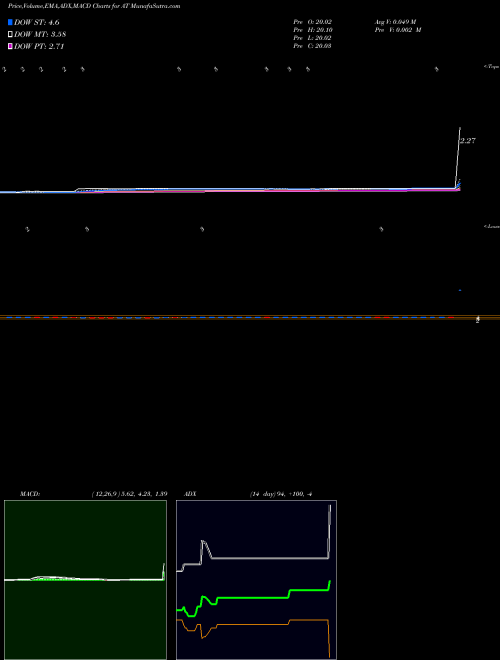 Munafa Atlantic Power Corporation (AT) stock tips, volume analysis, indicator analysis [intraday, positional] for today and tomorrow