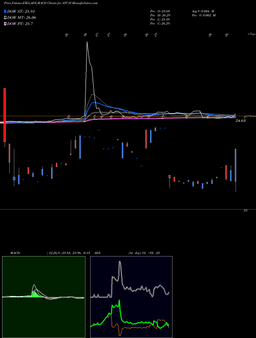 MACD charts various settings share ATC-H Atlas Corp [Atlas/Ph] NYSE Stock exchange 