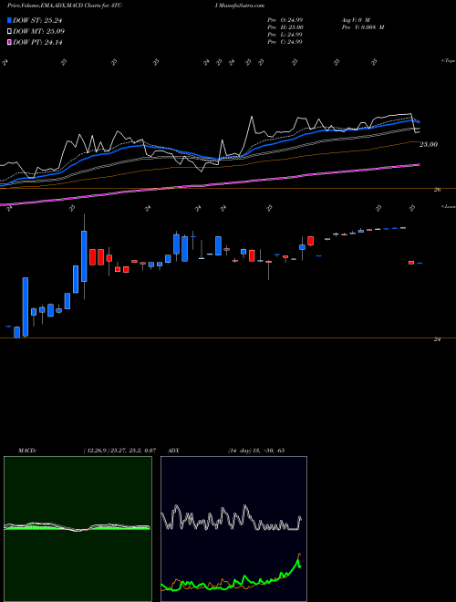 MACD charts various settings share ATC-I Atlas Corp [Atlas/Pi] NYSE Stock exchange 