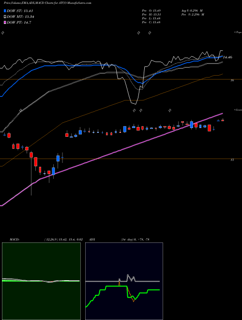 Munafa Atlas Corp (ATCO) stock tips, volume analysis, indicator analysis [intraday, positional] for today and tomorrow