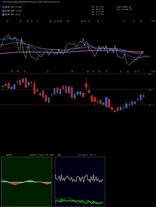 MACD charts various settings share ATEN A10 Networks, Inc. NYSE Stock exchange 