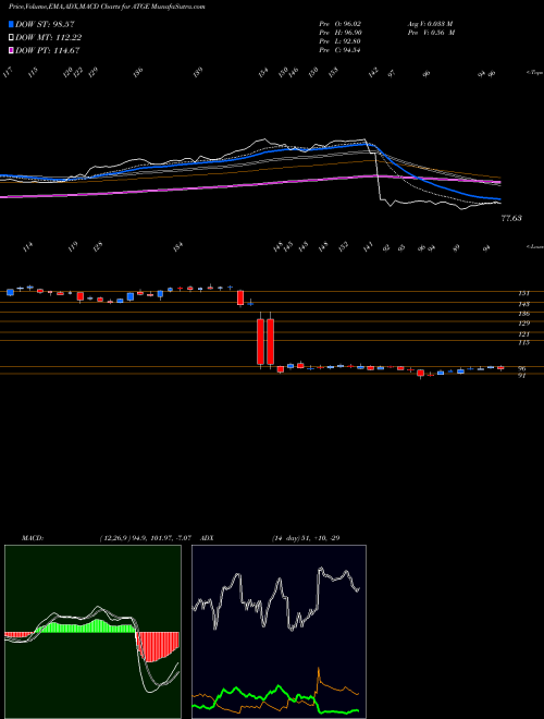 MACD charts various settings share ATGE Adtalem Global Education Inc. NYSE Stock exchange 