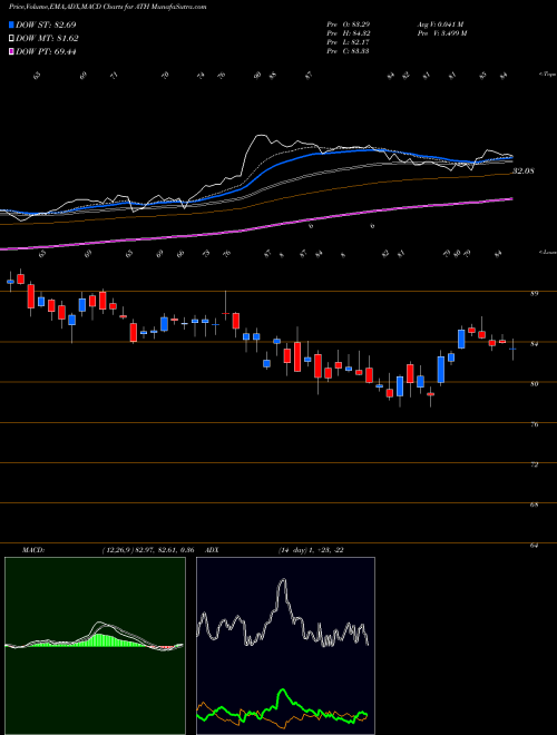 Munafa Athene Holding Ltd. (ATH) stock tips, volume analysis, indicator analysis [intraday, positional] for today and tomorrow