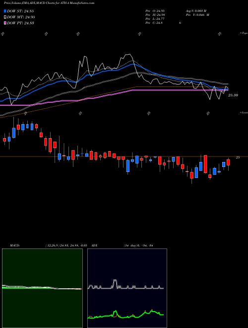 Munafa Athene Hld Ltd [Ath/Pa] (ATH-A) stock tips, volume analysis, indicator analysis [intraday, positional] for today and tomorrow