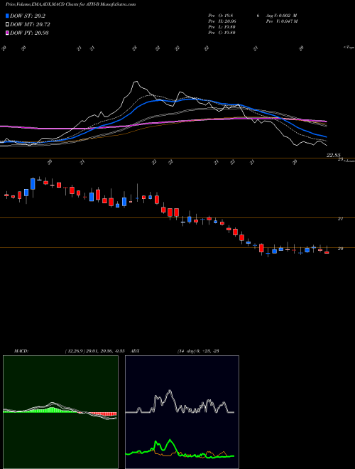 MACD charts various settings share ATH-B Antah Hlds Ltd NYSE Stock exchange 
