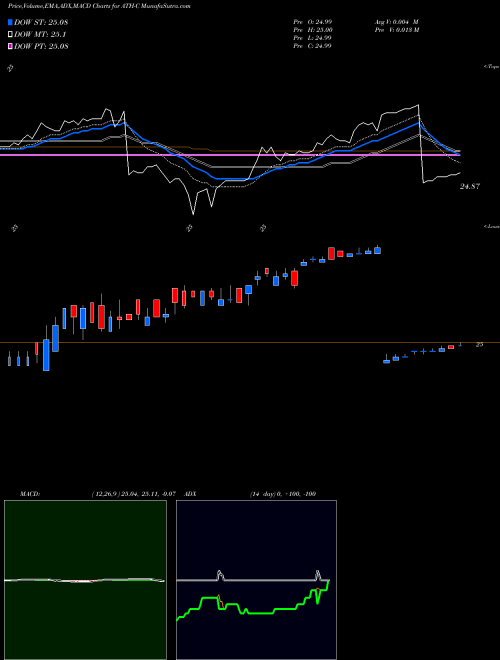 Munafa Athene Hldg Ltd (ATH-C) stock tips, volume analysis, indicator analysis [intraday, positional] for today and tomorrow