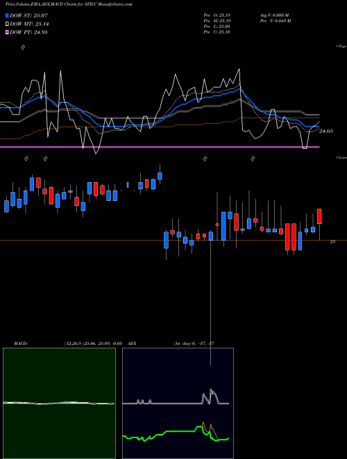 MACD charts various settings share ATH-C Athene Hldg Ltd NYSE Stock exchange 