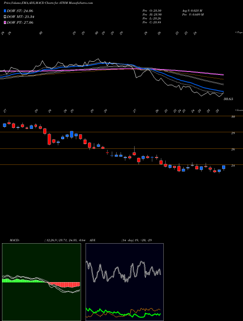 Munafa Autohome Inc. (ATHM) stock tips, volume analysis, indicator analysis [intraday, positional] for today and tomorrow