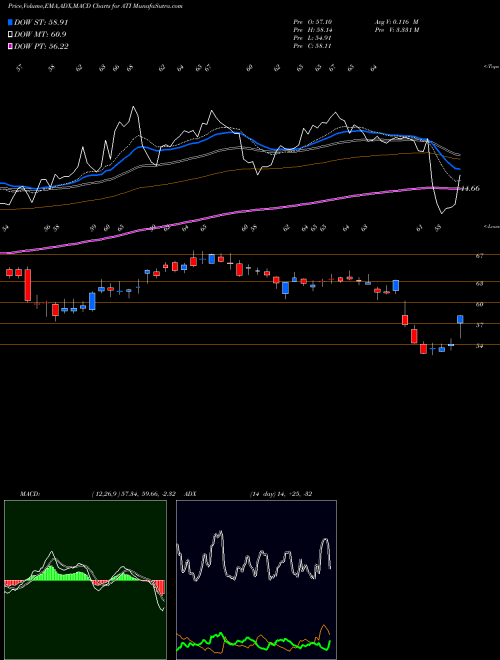 Munafa Allegheny Technologies Incorporated (ATI) stock tips, volume analysis, indicator analysis [intraday, positional] for today and tomorrow