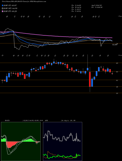 MACD charts various settings share ATKR Atkore International Group Inc. NYSE Stock exchange 