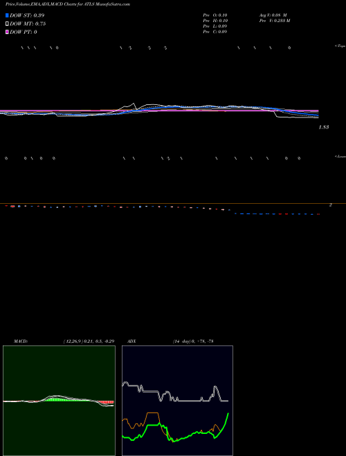 Munafa Atlas Energy Llc (ATLS) stock tips, volume analysis, indicator analysis [intraday, positional] for today and tomorrow