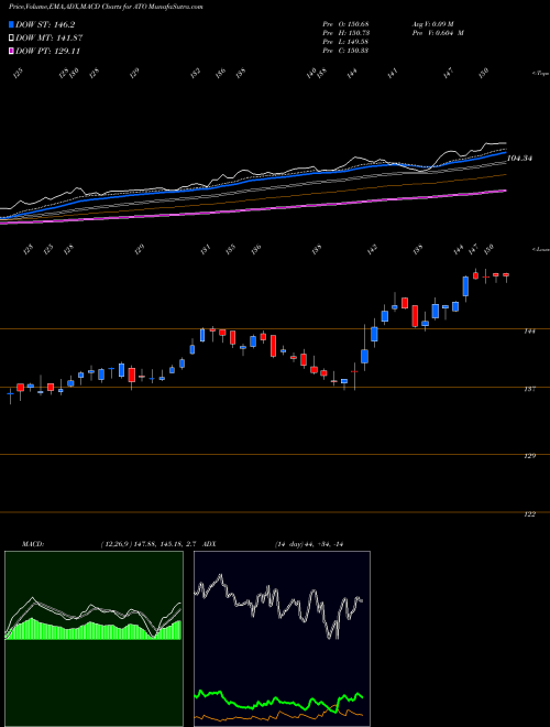 Munafa Atmos Energy Corporation (ATO) stock tips, volume analysis, indicator analysis [intraday, positional] for today and tomorrow