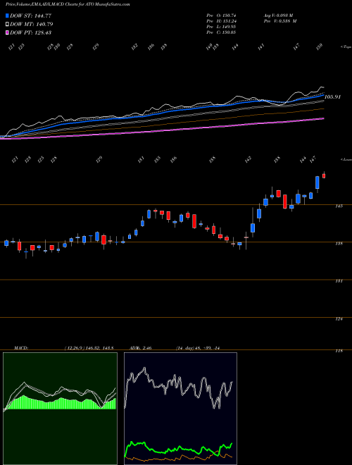 MACD charts various settings share ATO Atmos Energy Corporation NYSE Stock exchange 