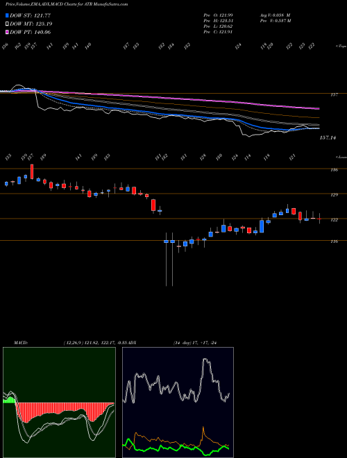 MACD charts various settings share ATR AptarGroup, Inc. NYSE Stock exchange 