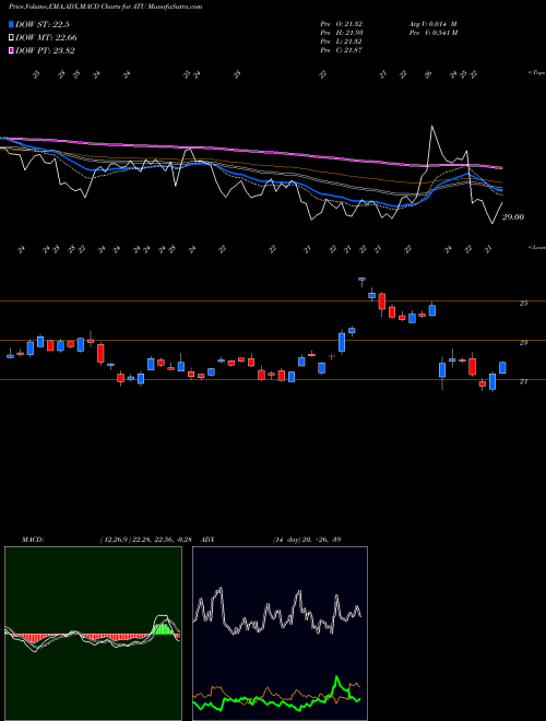 Munafa Actuant Corporation (ATU) stock tips, volume analysis, indicator analysis [intraday, positional] for today and tomorrow