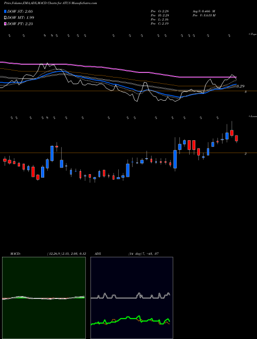 Munafa Altice USA, Inc. (ATUS) stock tips, volume analysis, indicator analysis [intraday, positional] for today and tomorrow