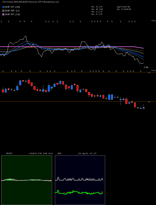 MACD charts various settings share ATUS Altice USA, Inc. NYSE Stock exchange 
