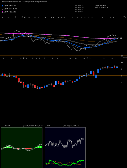 MACD charts various settings share ATW Atwood Oceanics NYSE Stock exchange 