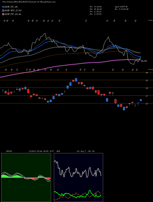 Munafa AngloGold Ashanti Limited (AU) stock tips, volume analysis, indicator analysis [intraday, positional] for today and tomorrow