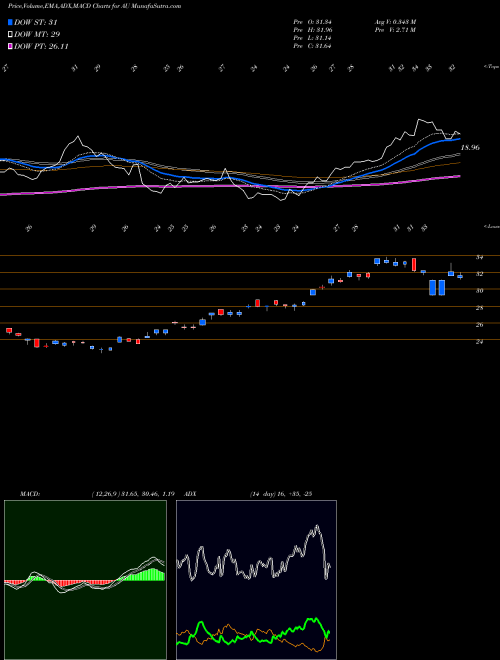 MACD charts various settings share AU AngloGold Ashanti Limited NYSE Stock exchange 