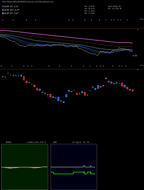 Munafa AU Optronics Corp (AUO) stock tips, volume analysis, indicator analysis [intraday, positional] for today and tomorrow