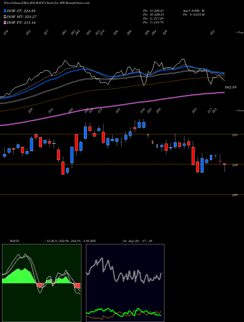 Munafa AvalonBay Communities, Inc. (AVB) stock tips, volume analysis, indicator analysis [intraday, positional] for today and tomorrow