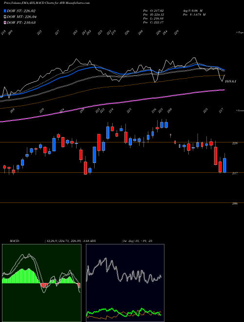 MACD charts various settings share AVB AvalonBay Communities, Inc. NYSE Stock exchange 