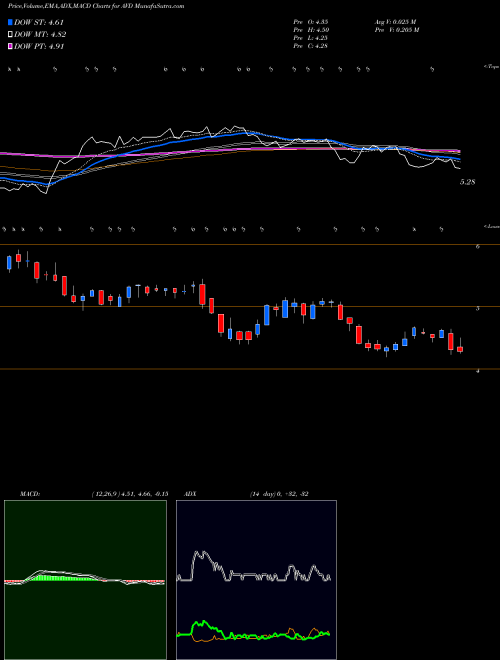 Munafa American Vanguard Corporation (AVD) stock tips, volume analysis, indicator analysis [intraday, positional] for today and tomorrow