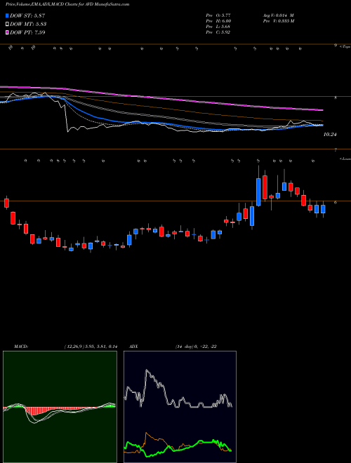 MACD charts various settings share AVD American Vanguard Corporation NYSE Stock exchange 