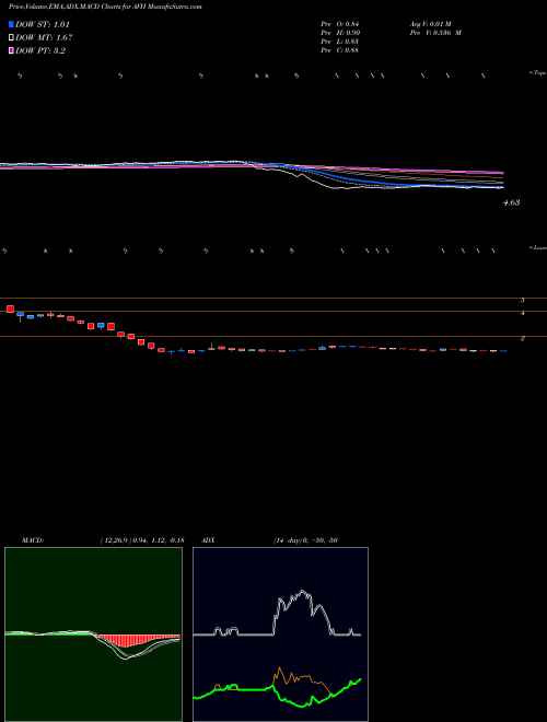 MACD charts various settings share AVH Avianca Holdings S.A. NYSE Stock exchange 